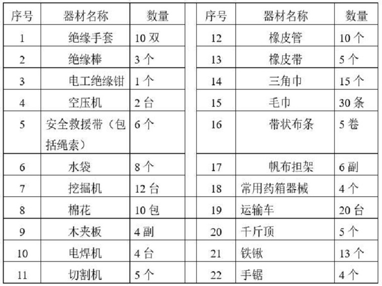 污水项目应急处置方案资料下载-水利工程安全防洪度汛方案（Word，21页）