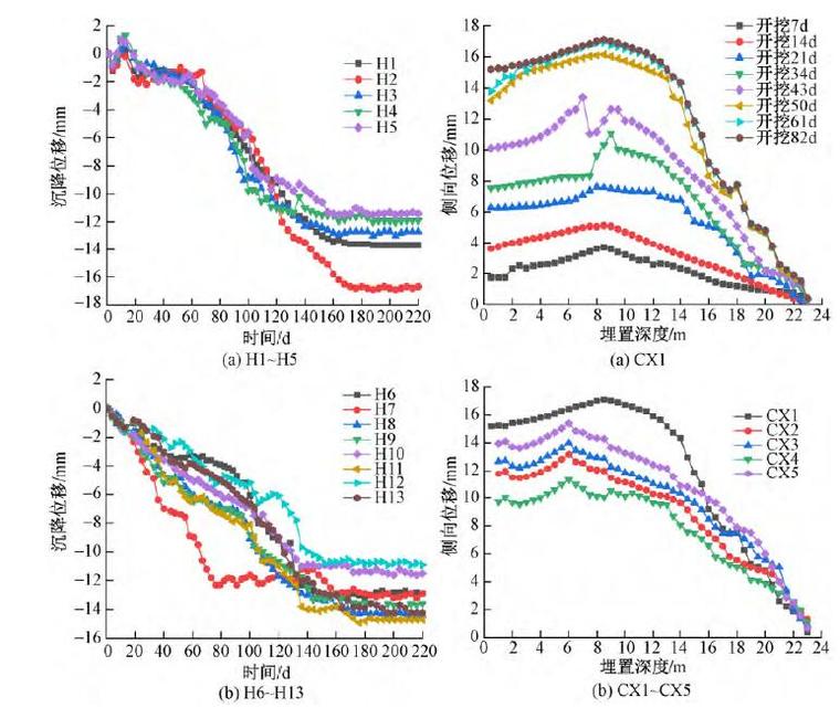 长沙市某深基坑工程的监测及变形规律研究-位移变化