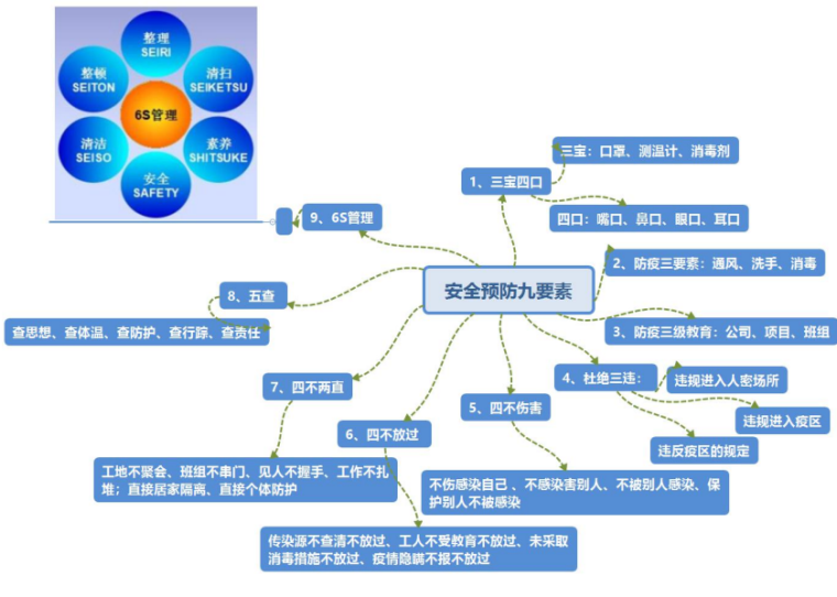 建筑物资安全资料下载-2020建筑工地有序复工安全培训课件