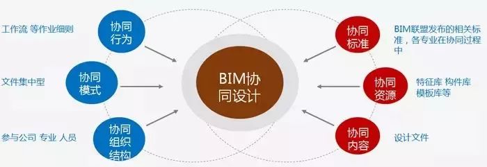 bim协同设计体系建设