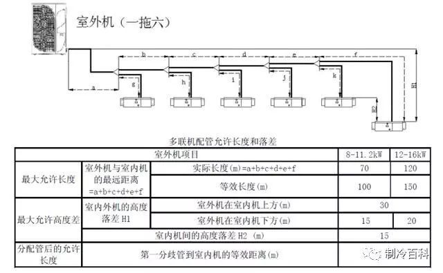 多联机环境资料下载-多联机空调系统配管与安装，太全面了！