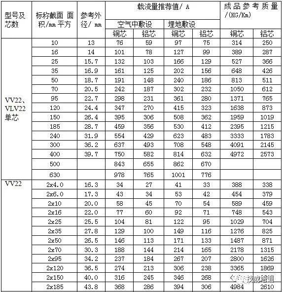 电力电缆维护保养资料下载-搞不清电力电缆载流量？这有一份最新汇总