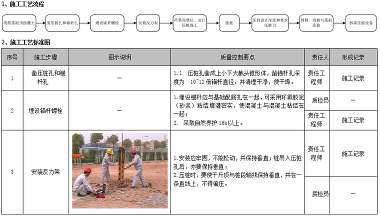 施工工艺质量管理标准化指导手册(194页)-锚杆静压桩