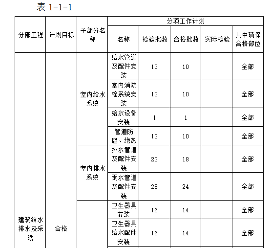 创鲁班奖工程施工总体策划（94页）-分项工作计划