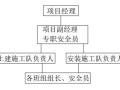 公租房建设工程安全文明施工方案