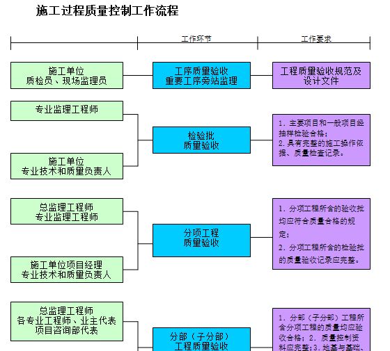 建设项目管理整体实施方案及工作流程(附图)-施工过程质量控制工作流程