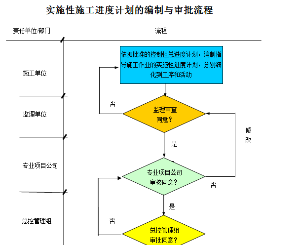 實施性施工進度計劃的編制與審批流程