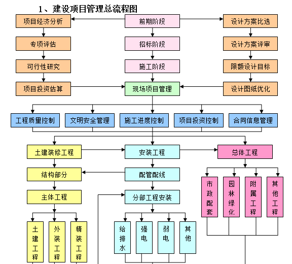 建设项目管理整体实施方案及工作流程(附图)-建设项目管理总流程图