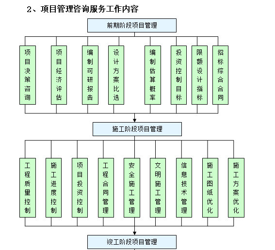 建设项目管理整体实施方案及工作流程(附图)-项目管理咨询服务工作内容