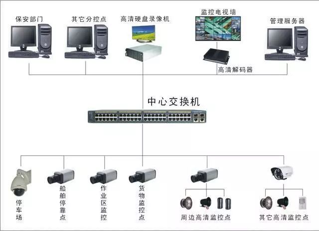 钢制压力容器用封头视频资料下载-各种类型网络视频监控系统拓扑图