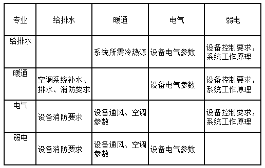 酒店暖通二次深化设计资料下载-机电一次、二次设计内容及划分