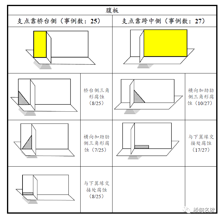 钢桥局部腐蚀分析及对策_15