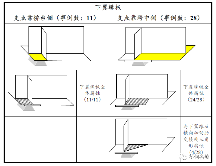 钢桥局部腐蚀分析及对策_16