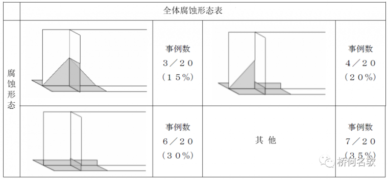 钢桥局部腐蚀分析及对策_18