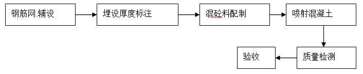 公租房锚喷挡墙施工专项方案-喷射施工工艺流程