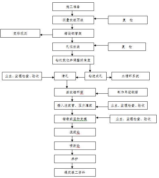 公租房锚喷挡墙施工专项方案-锚杆挡墙施工工艺流程