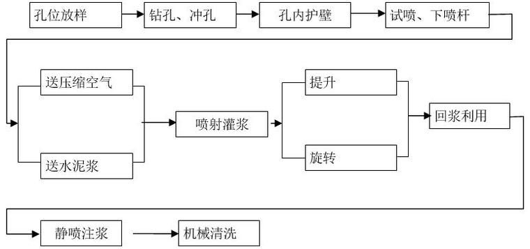 二管法高压旋喷喷射灌浆工艺流程图