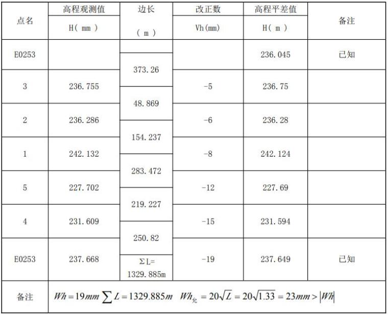 工程测量施测资料下载-公租房工程测量工程专项施工方案