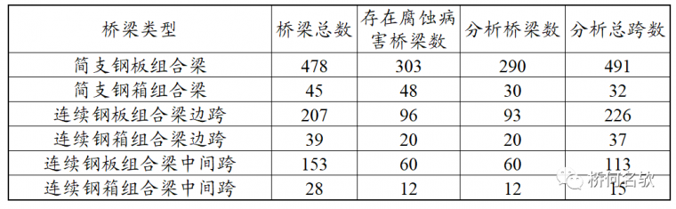 钢桥局部腐蚀分析及对策_4