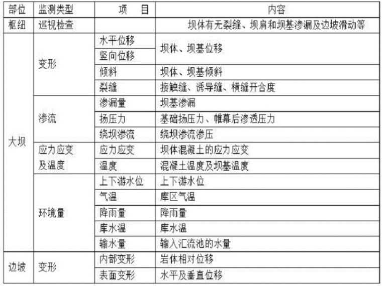 土钉拉力监测报告资料下载-大坝监测工程安全监测报告（Word，53页）