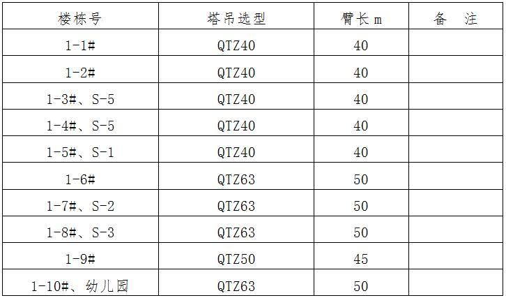 多塔机防碰撞施工专项方案-塔吊选型及臂长设定表