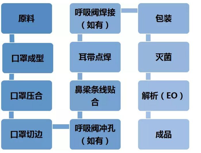 口罩防护服的生产流程及车间造价_2