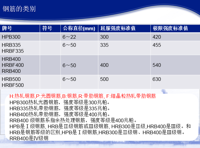 16G钢筋平法工程培训讲义PPT（图文详解）-86钢筋的类别