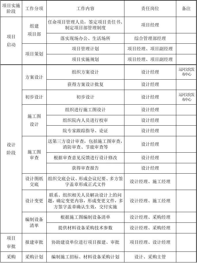 设计各阶段成果资料下载-EPC项目各阶段工作内容及文件要求，超详细