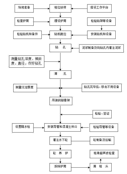 桥台基础开工报告资料下载-大桥单位工程人工挖孔桩桩基开工报告（60页