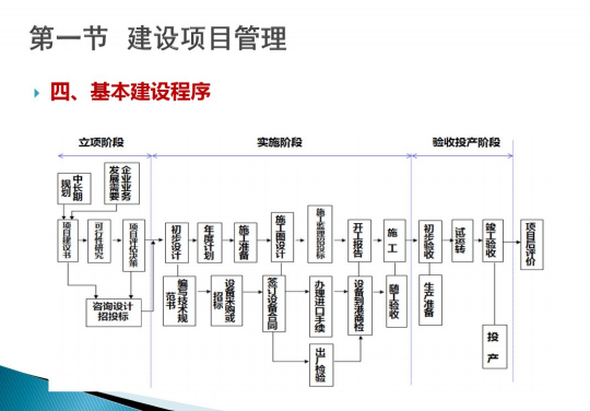 建设项目管理与工程造价培训讲义-基本建设程序