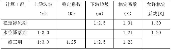 土石坝毕业设计（Word，29页）-坝坡稳定计算成果表