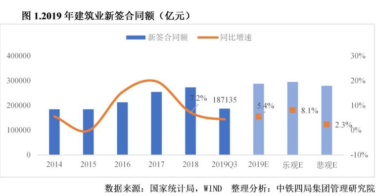 江苏省厂房建筑报价资料下载-2020年中国建筑业发展形势分析