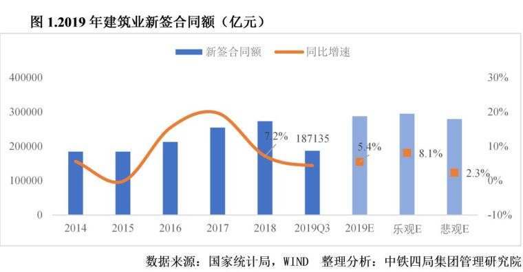 老旧小区改造道路改造资料下载-2020年中国建筑业发展形势分析