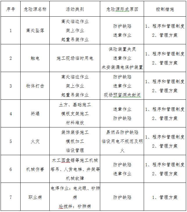 市政工程职业健康管理资料下载-办公楼工程项目职业安全健康管理方案