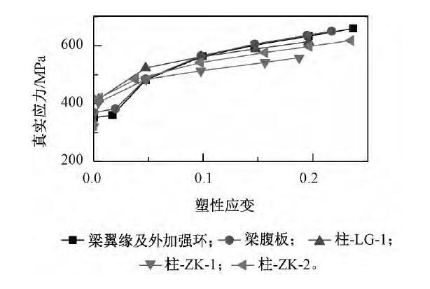 型钢梁柱节点图纸资料下载-影响方钢管柱_H型钢梁不等高梁节点域性能