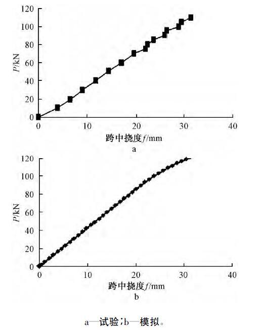 工字形钢柱工地拼接大样cad资料下载-工字形截面圆孔蜂窝梁的挠度分析