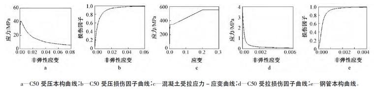 abaqus混凝土梁柱资料下载-开孔钢管混凝土柱抗震性能分析