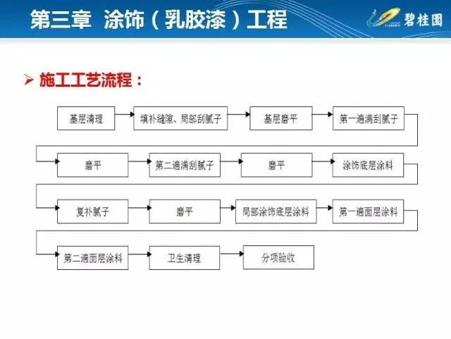 碧桂园住宅装修工程施工工艺和质量标准！_20