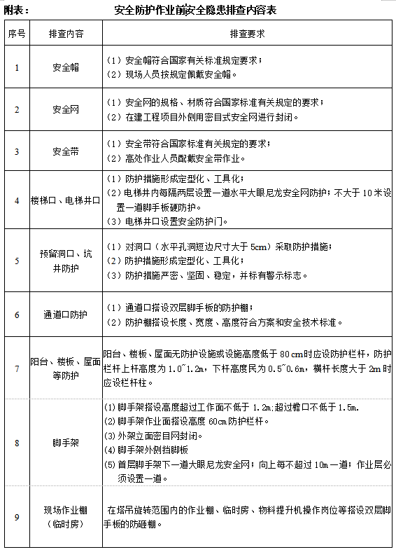 隐患排查处理制度资料下载-复工作业前安全隐患排查交底_(安全防护)