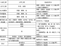 超高层办公楼工程分部分项工程检验批的划分