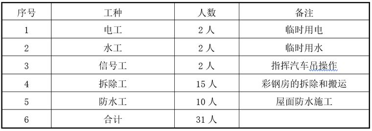 屋面改造及防水施工方案-劳动力准备