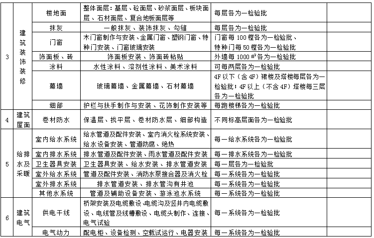 超高层办公楼工程分部分项工程检验批的划分-分部、分项工程及检验批的划分表2