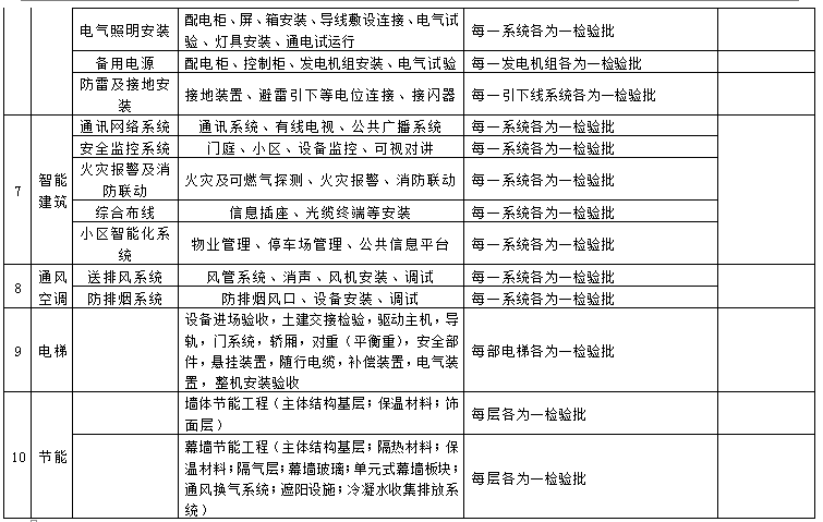 超高层办公楼工程分部分项工程检验批的划分-分部、分项工程及检验批的划分表3