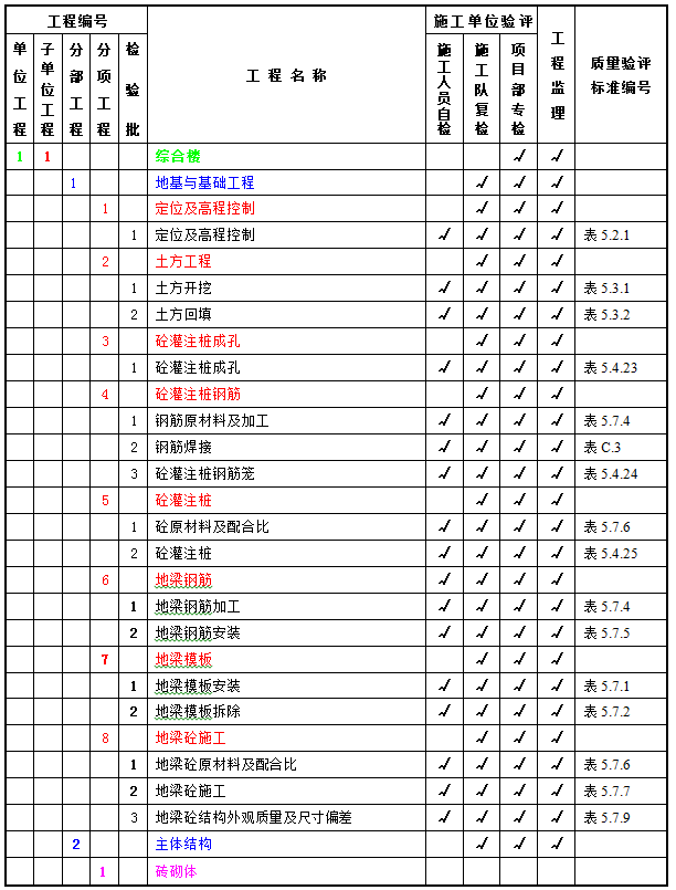 公路工程质量检验评定标准第一册土建工程word版资料下载-220千伏变电站土建工程质量验评项目划分