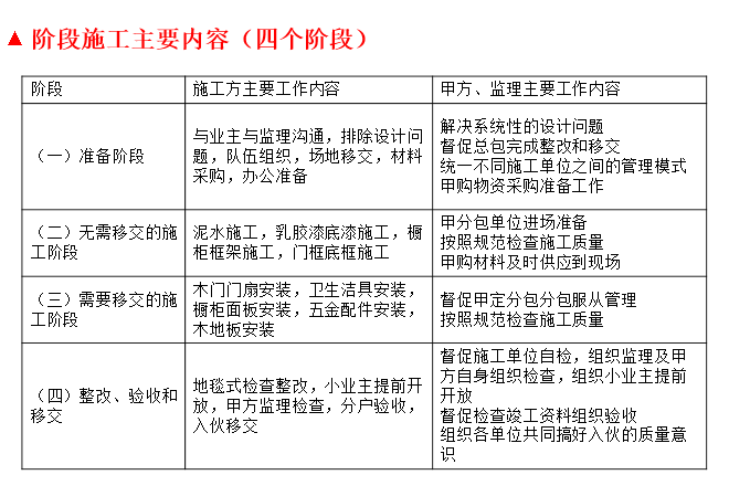 精装修验房收房表格资料下载-成品房精装修管理培训讲义PPT（内容详细）