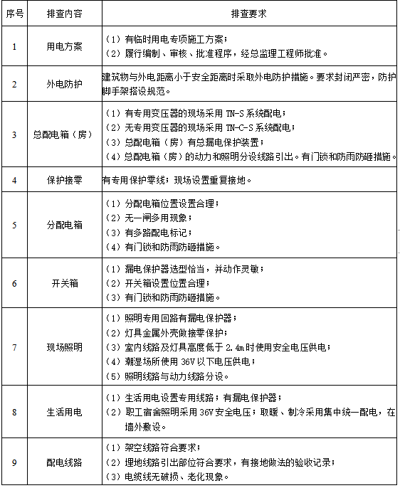 监理安全排查方案免费资料下载-复工作业前安全隐患排查交底(施工用电)