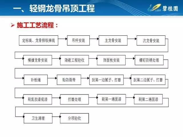 碧桂园住宅装修工程施工工艺和质量标准！_5