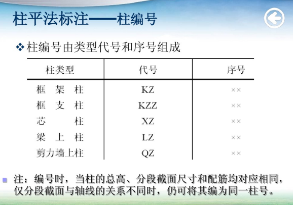 工程造价平法识图与钢筋算量-柱平法标注