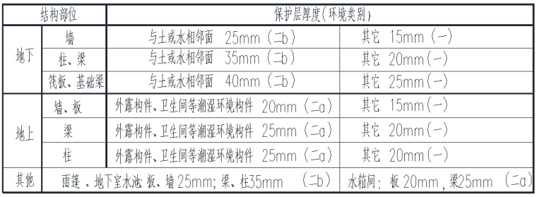 高层商业综合体塔楼防水砼施工方案-最外层钢筋的混凝土保护层厚度