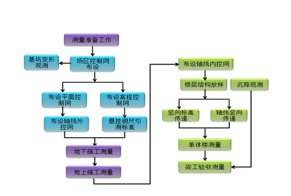 医院新建项目工程施工组织设计(2018)-施工测量流程